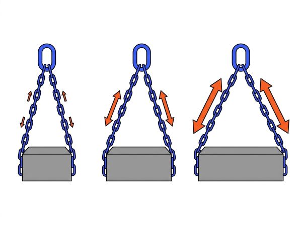 Angle élingage et charge utile