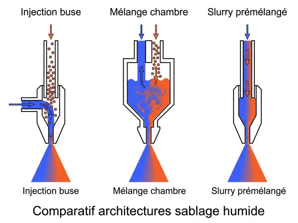Comparatif architectures sablage humide