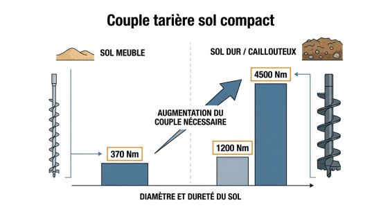 Couple tarière sol compact