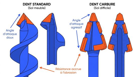 Dents tungstène sol dur