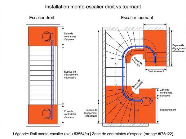 Installation monte-escalier droit vs tournant