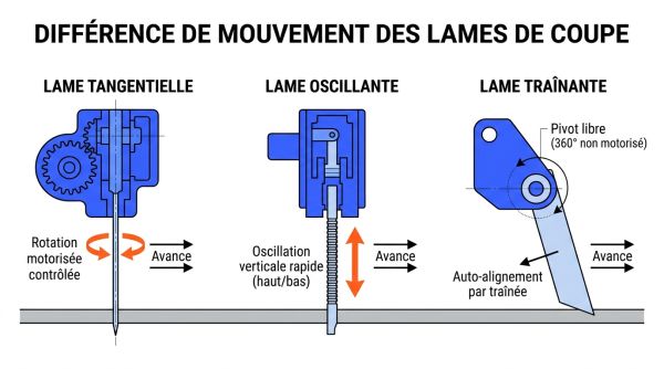Lame oscillante et tangentielle