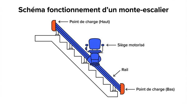 Schéma fonctionnement d'un monte-escalier
