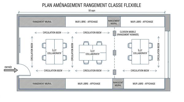 Plan aménagement rangement classe flexible