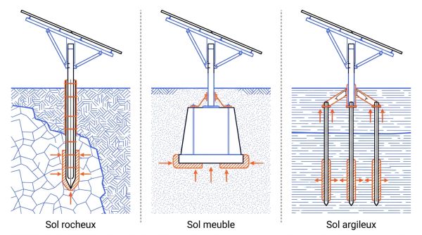 Ancrages selon la nature du sol solaire