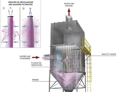 dépoussiéreur industriel à manches