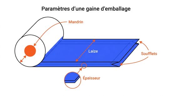 Paramètres d'une gaine d'emballage