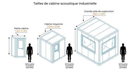Tailles de cabine acoustique industrielle