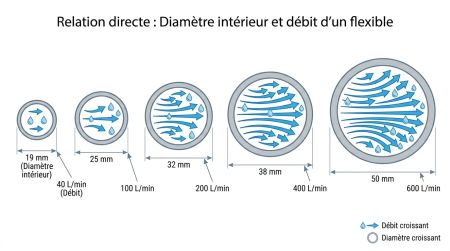 Diamètre intérieur et débit d'un flexible