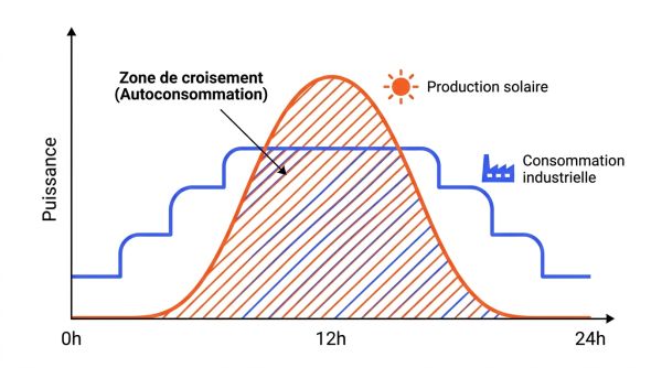 Courbe de charge usine