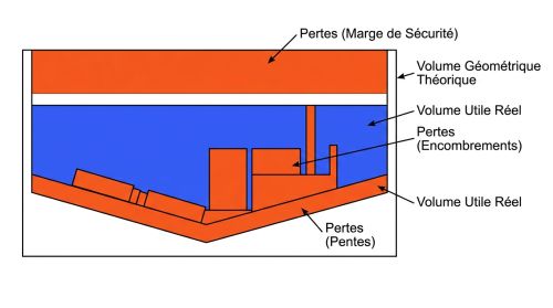Volume géométrique vs utile du bassin