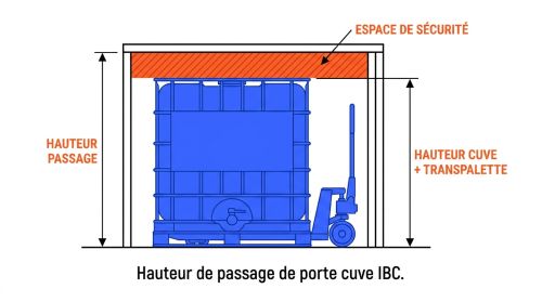 Hauteur de passage de porte cuve IBC.