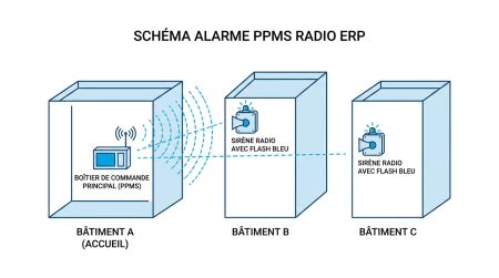 Schéma alarme PPMS radio ERP