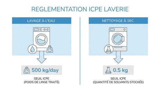 Réglementation ICPE laverie