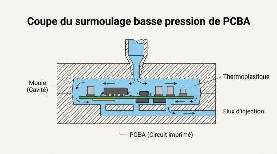 Coupe du surmoulage basse pression de PCBA