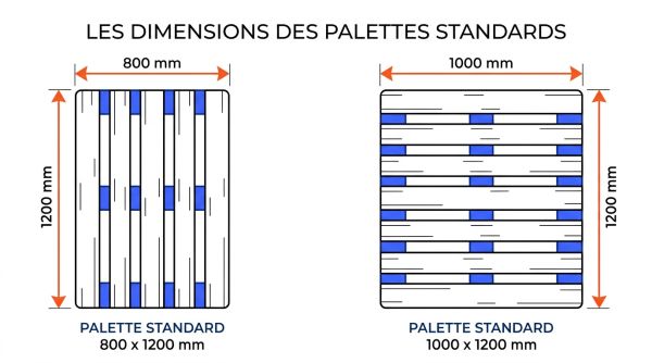 Formats standards 800x1200 et 1000x1200 mm