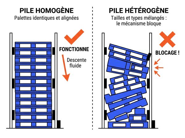 Règle de la pile de palettes homogène