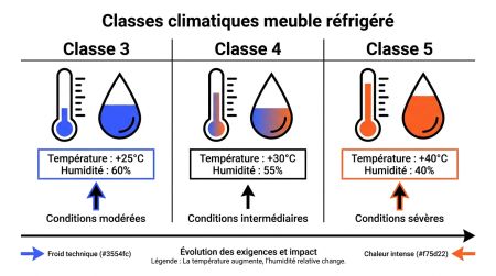 Classes climatiques meuble réfrigéré