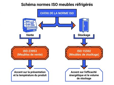 Schéma normes ISO meubles réfrigérés