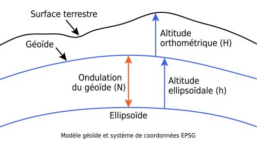 Modèle géoïde et système de coordonnées EPSG
