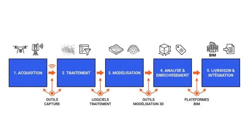 Workflow modélisation 3D topographique et BIM
