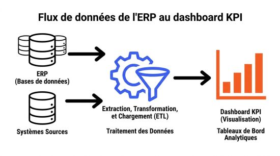 Flux de données de l'ERP au dashboard KPI.