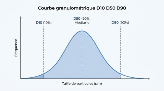 Courbe granulométrique D10 D50 D90