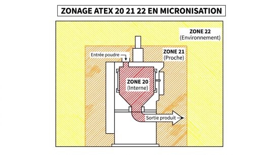 Zonage ATEX 20 21 22 en micronisation