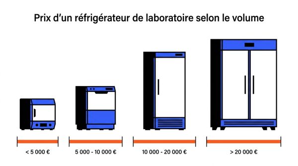 Prix d'un réfrigérateur de laboratoire selon le volume