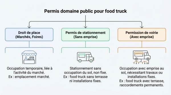 Permis domaine public pour food truck