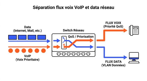 Séparation flux voix VoIP et data réseau