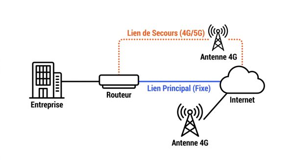 Schéma routeur failover 4G