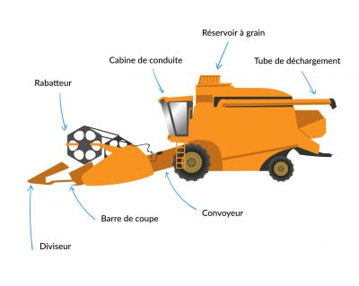 Composition d'une moissonneuse-batteuse 