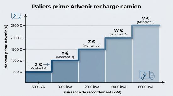 Paliers prime Advenir recharge camion