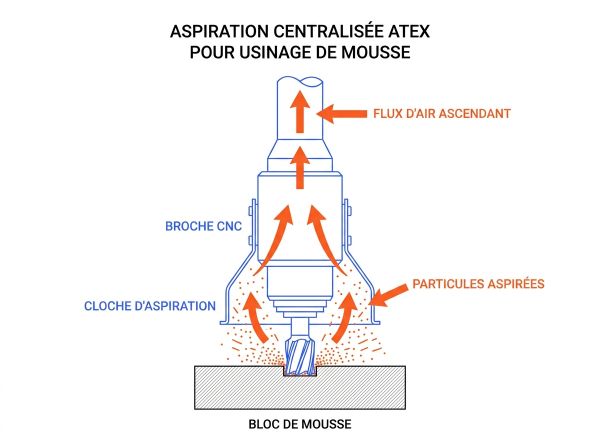 Aspiration centralisée ATEX pour usinage de mousse