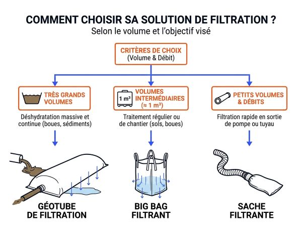 Critères choix solutions de filtration