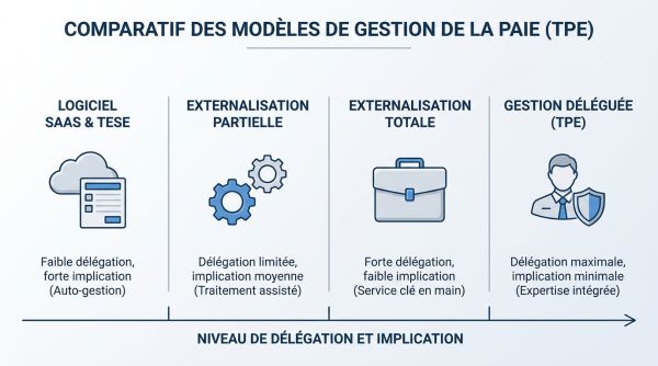 Niveaux d'externalisation paie TPE.