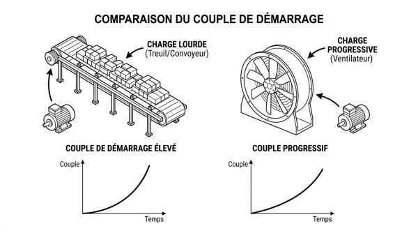 Couple démarrage moteur électrique