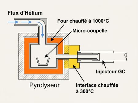 Coupe d'un pyrolyseur couplé au GC/MS
