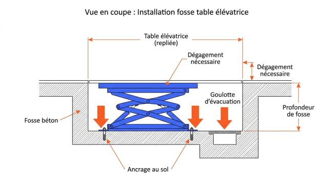 Installation fosse table élévatrice