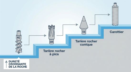 Escalade outils forage selon dureté roche