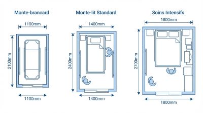 comparatif dimension ascenseur hopitaux