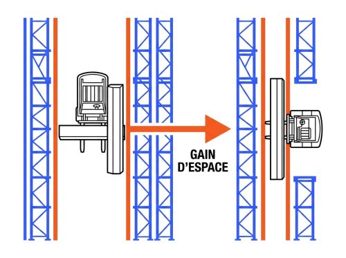 Largeur allée pour chariot latéral vs frontal