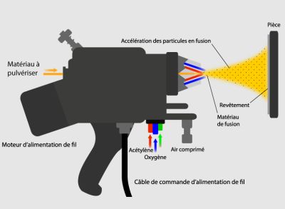 procédé de projection thermique procédé de projection thermique