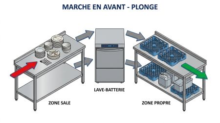 Marche en avant plonge lave-batterie