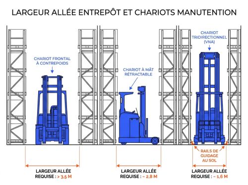 Largeur allée entrepôt et chariots manutention