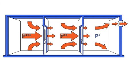 Cascade de pression HVAC en laboratoire