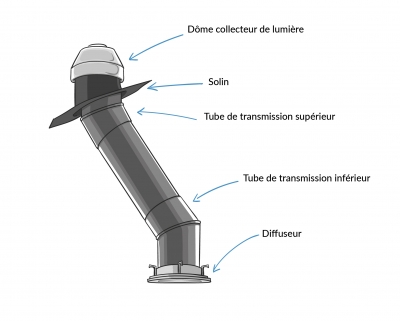 Conduit de lumière