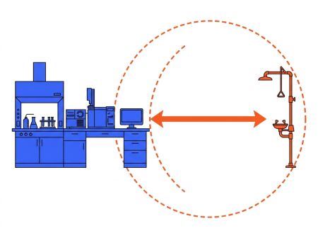 Distances sécurité et ergonomie labo