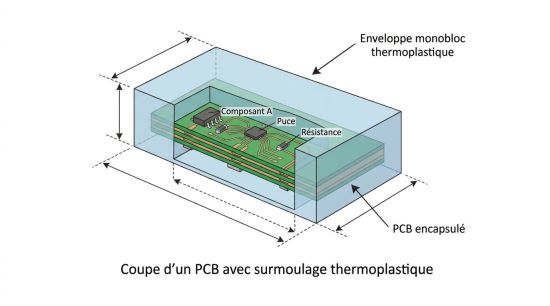 Coupe d'un PCB avec surmoulage thermoplastique